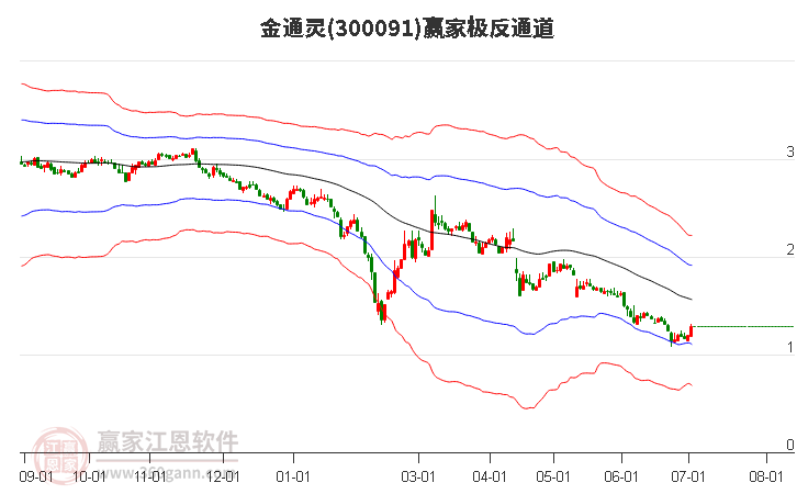 300091金通灵赢家极反通道工具