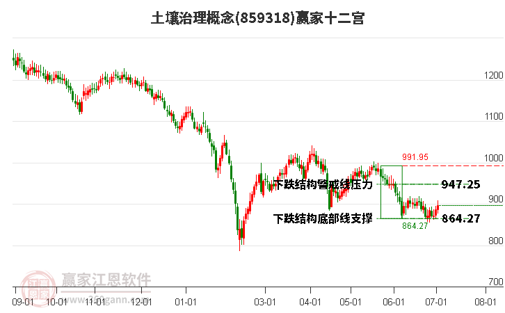 859318土壤治理贏家十二宮工具