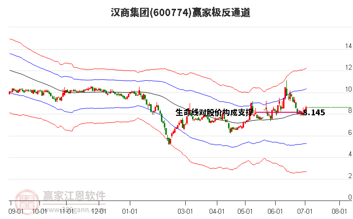 600774汉商集团赢家极反通道工具