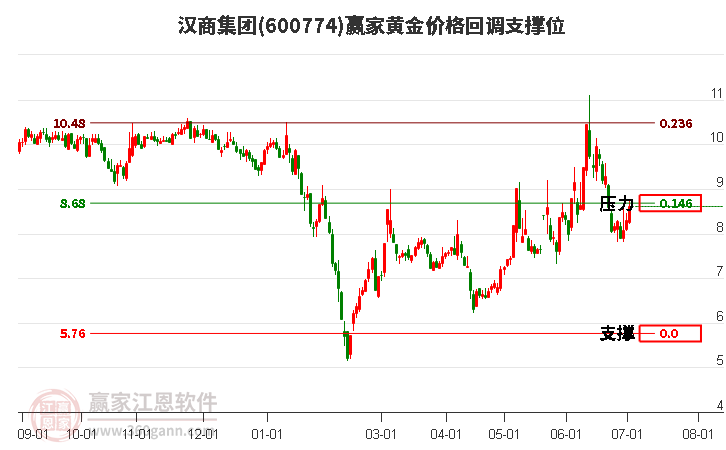 600774汉商集团黄金价格回调支撑位工具