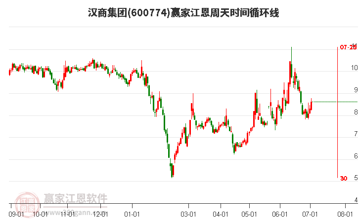 600774汉商集团江恩周天时间循环线工具