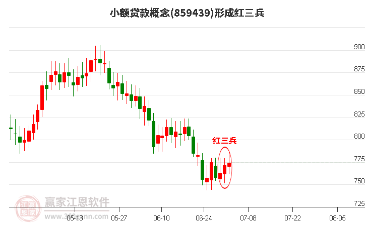 小額貸款形成形態(tài) 小額貸款形成底部紅三兵形態(tài)