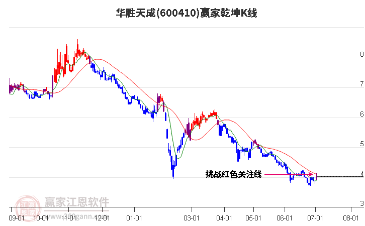 600410華勝天成贏家乾坤K線工具