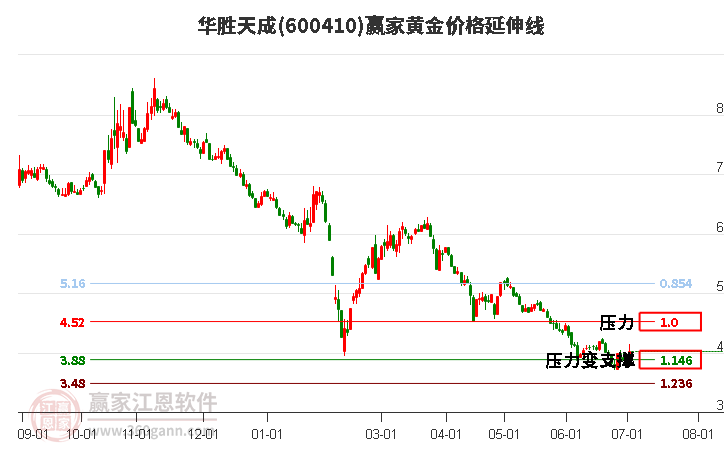 600410華勝天成黃金價(jià)格延伸線工具