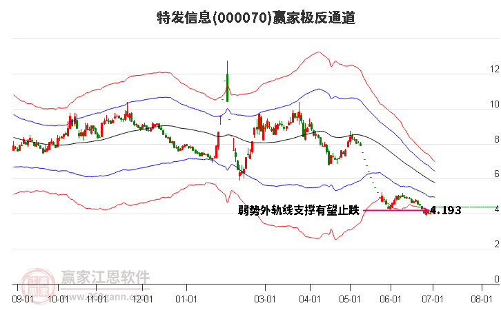 000070特发信息赢家极反通道工具