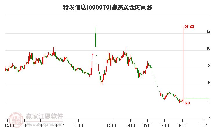 000070特发信息黄金时间周期线工具