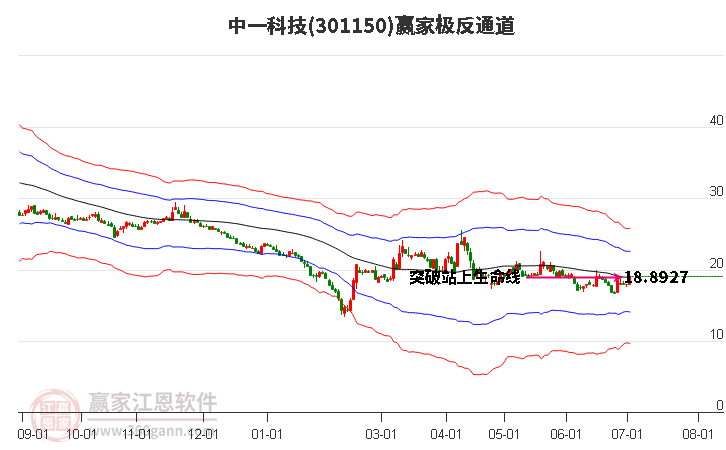 301150中一科技赢家极反通道工具