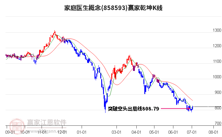 858593家庭医生赢家乾坤K线工具