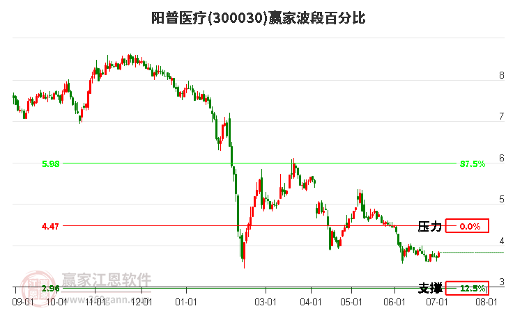 300030阳普医疗波段百分比工具