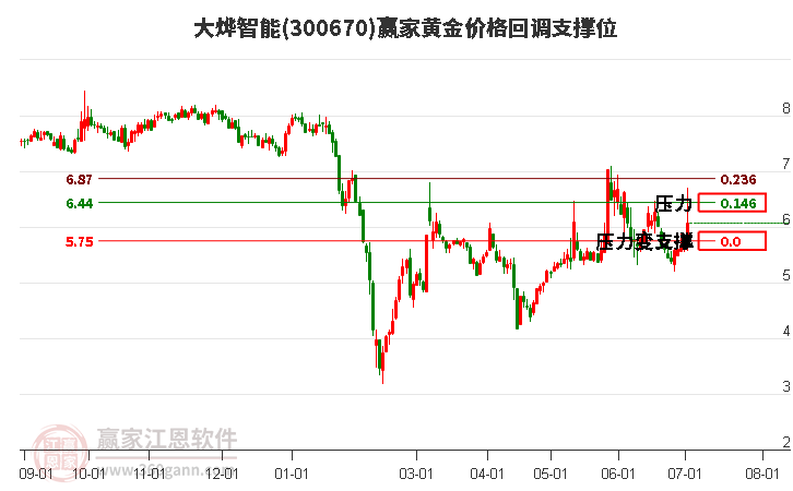 300670大烨智能黄金价格回调支撑位工具