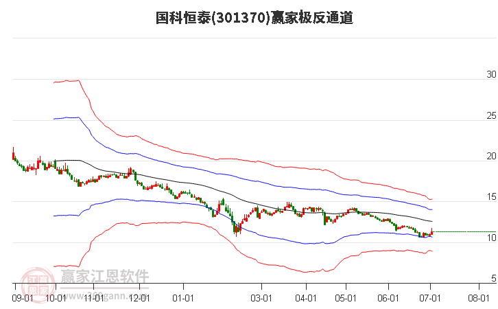 301370国科恒泰赢家极反通道工具