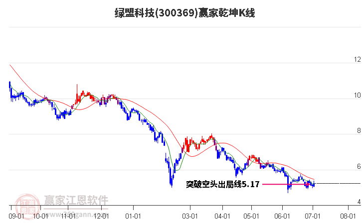 300369绿盟科技赢家乾坤K线工具