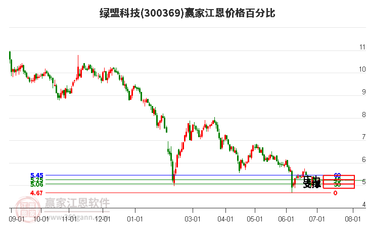 300369绿盟科技江恩价格百分比工具