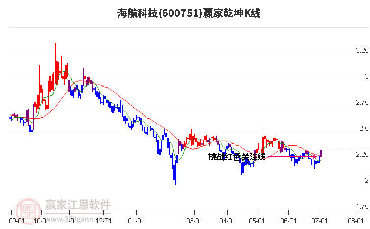600751海航科技贏家乾坤K線工具