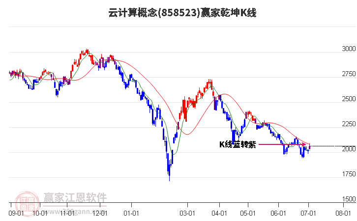 858523云計算贏家乾坤K線工具
