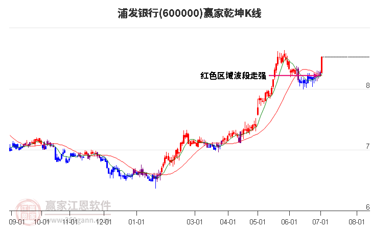 600000浦发银行赢家乾坤K线工具