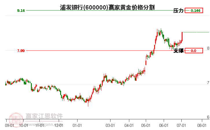 600000浦发银行黄金价格分割工具