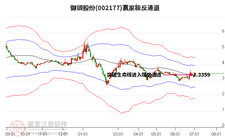 002177御银股份赢家极反通道工具