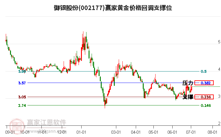 002177御银股份黄金价格回调支撑位工具