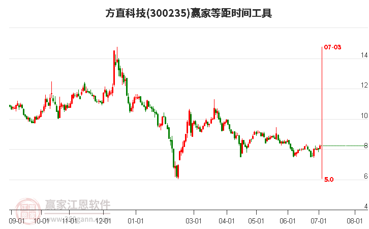 300235方直科技等距時(shí)間周期線工具