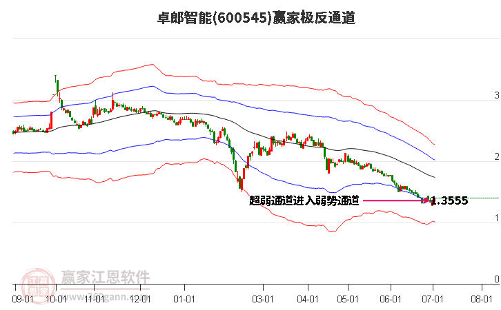 600545卓郎智能贏家極反通道工具
