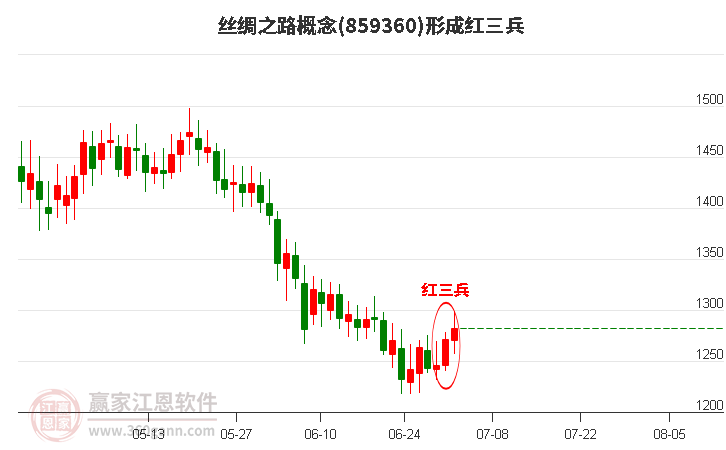 絲綢之路形成底部紅三兵形態(tài)