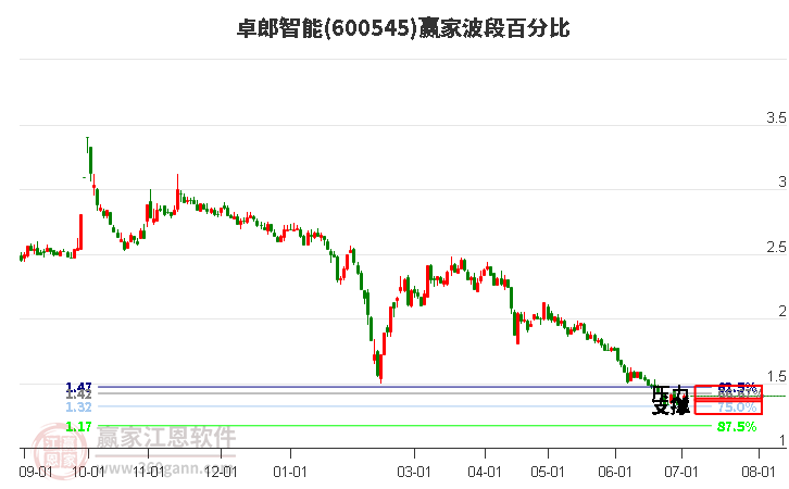 600545卓郎智能波段百分比工具