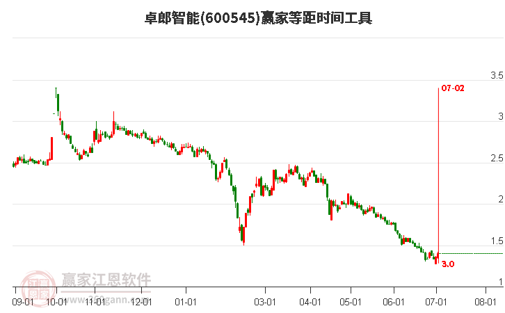 600545卓郎智能等距時(shí)間周期線工具