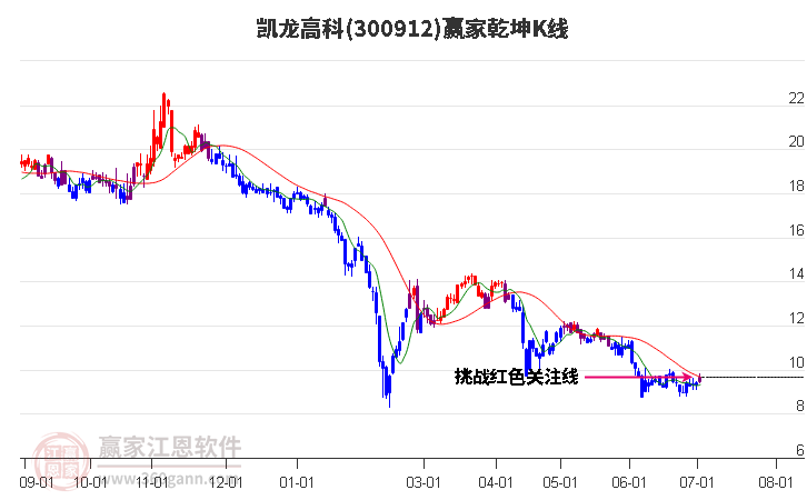 300912凯龙高科赢家乾坤K线工具