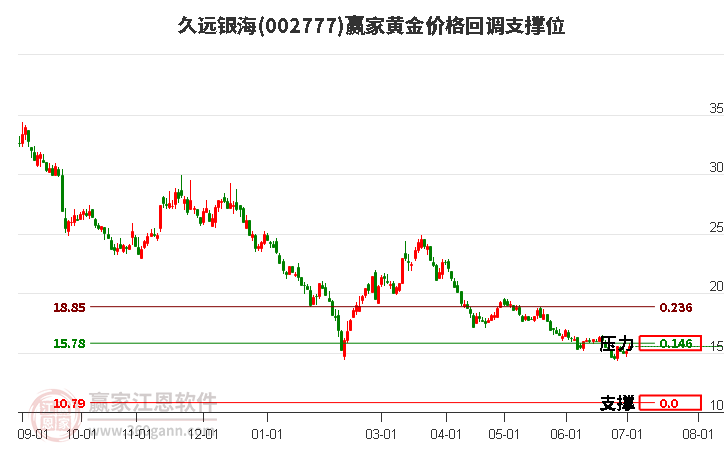 002777久远银海黄金价格回调支撑位工具