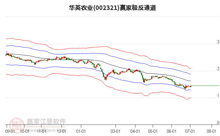 002321华英农业赢家极反通道工具