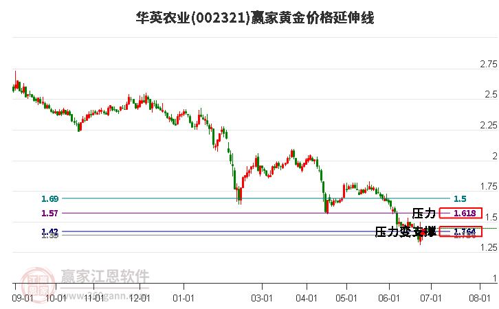 002321华英农业黄金价格延伸线工具