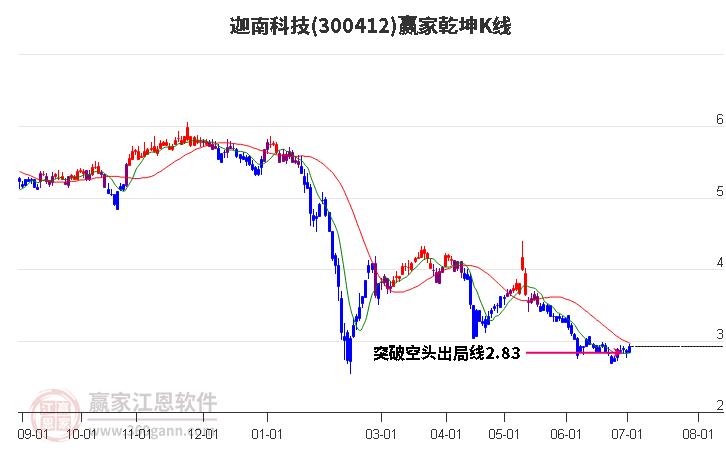 300412迦南科技赢家乾坤K线工具