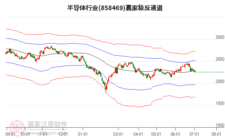 858469半導(dǎo)體贏家極反通道工具