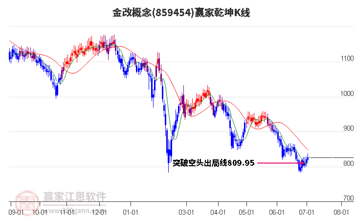 859454金改赢家乾坤K线工具