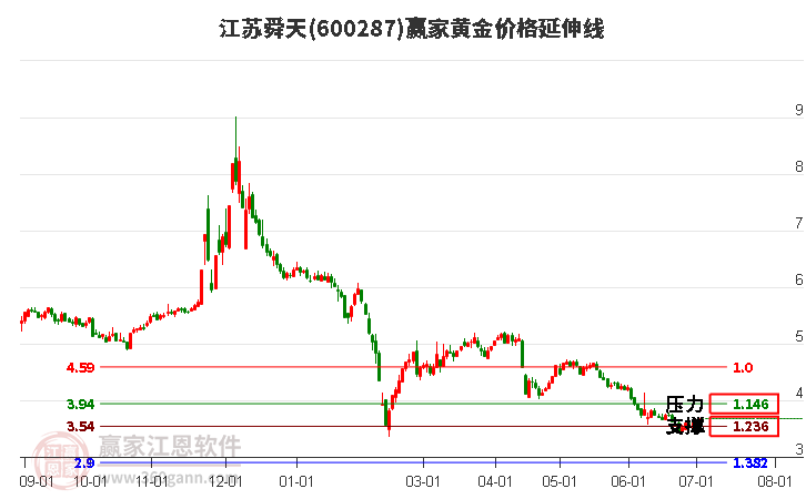 600287江苏舜天黄金价格延伸线工具