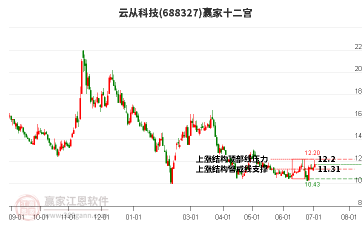 688327云從科技贏家十二宮工具 688327云從科技贏家十二宮工具