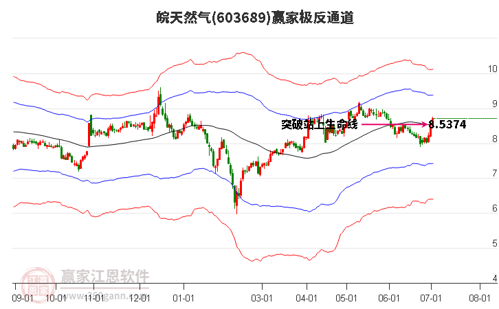 603689皖天然气赢家极反通道工具