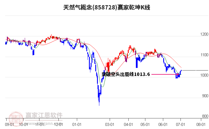 天然气