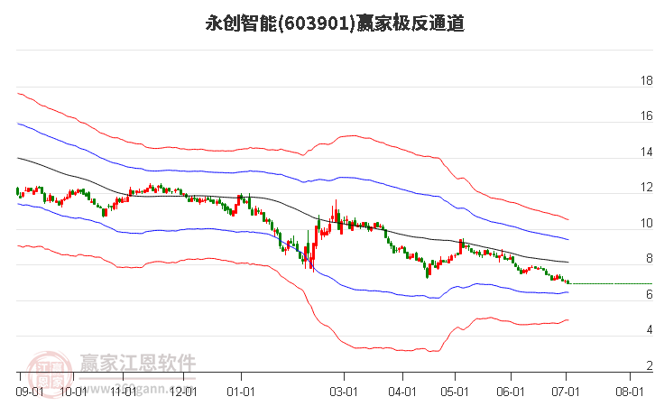 603901永创智能赢家极反通道工具