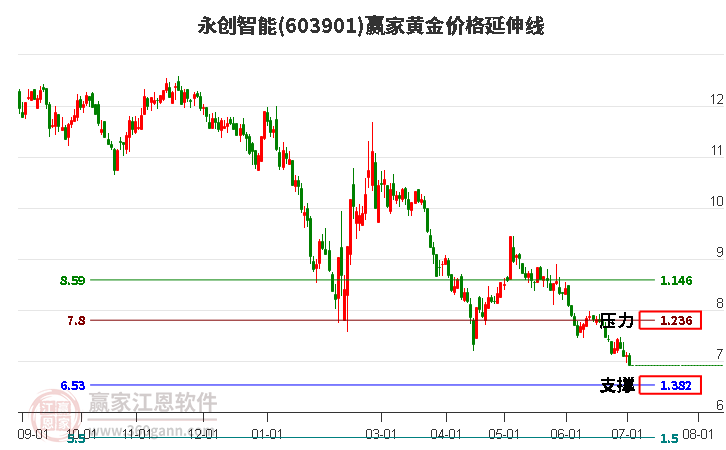 603901永创智能黄金价格延伸线工具