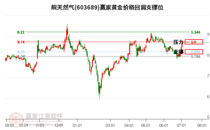 603689皖天然气黄金价格回调支撑位工具