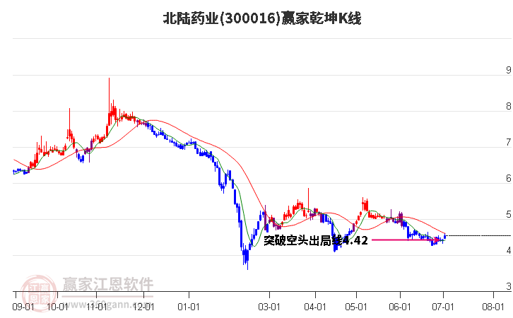 300016北陆药业赢家乾坤K线工具