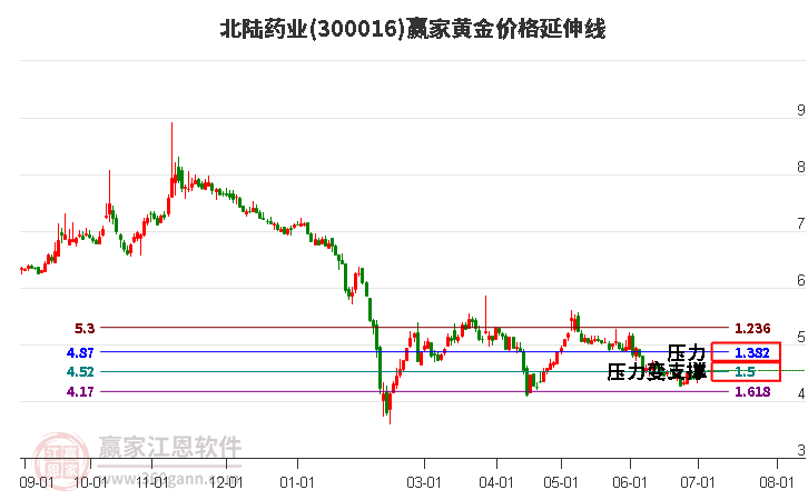 300016北陆药业黄金价格延伸线工具