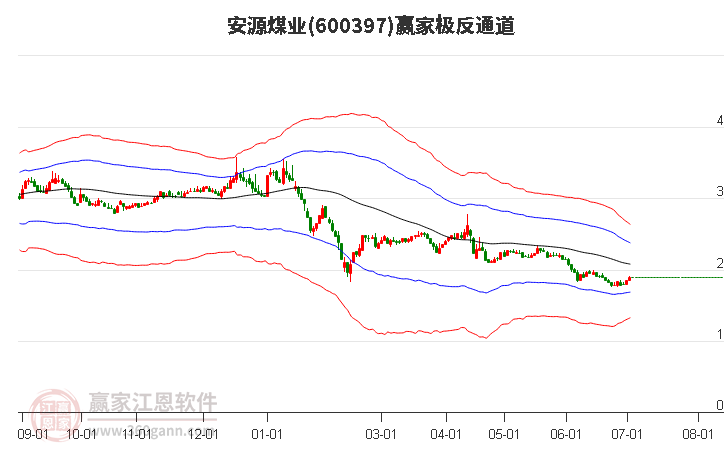 600397安源煤业赢家极反通道工具