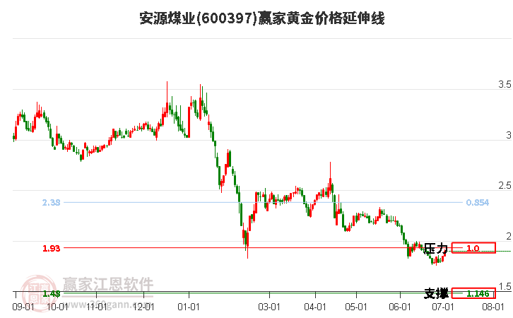 600397安源煤业黄金价格延伸线工具