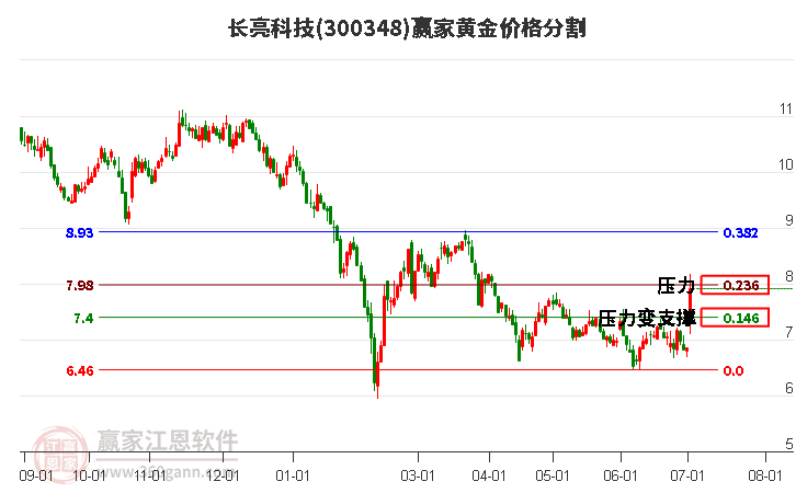 300348长亮科技黄金价格分割工具