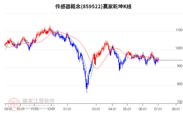 859522传感器赢家乾坤K线工具