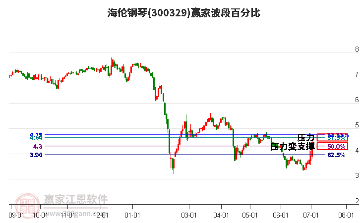 300329海伦钢琴波段百分比工具