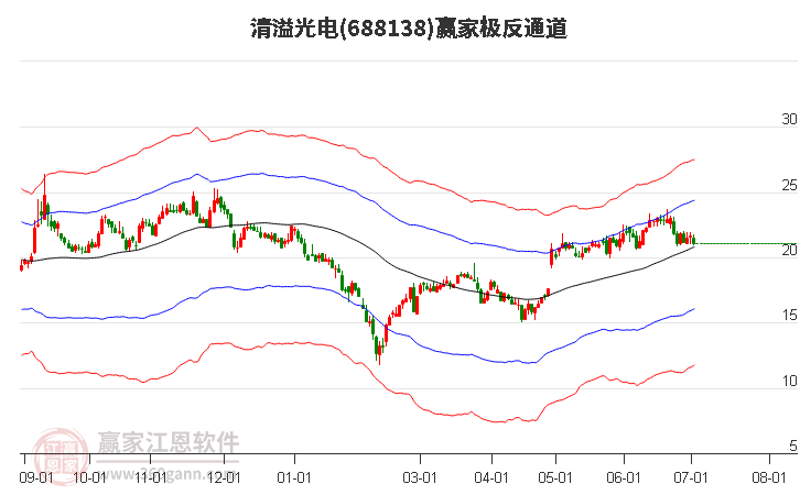 688138清溢光电赢家极反通道工具